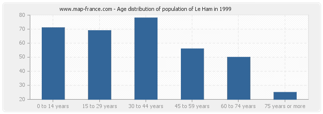 Age distribution of population of Le Ham in 1999